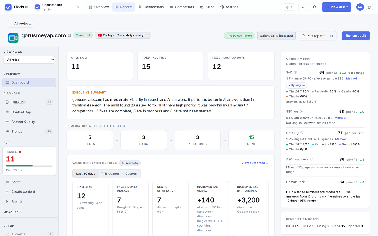 The real fixvis report dashboard for gorusmeyap.com (Türkiye market): open issues, fixes to date, remediation work, the value generated, and visibility KPIs including Share of Discoverability and per-engine AI citation rates.
