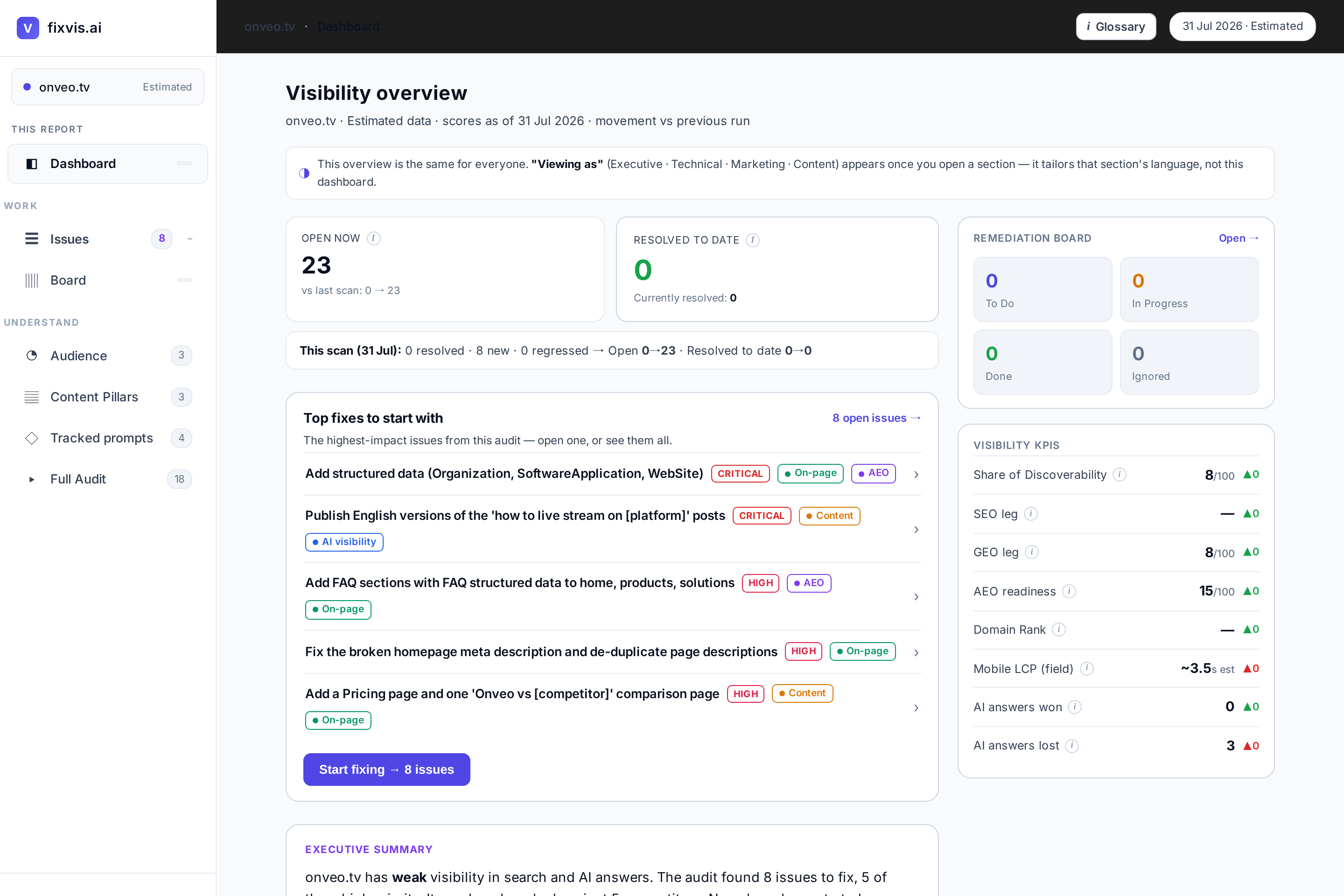 The fixvis report for onveo.tv: visibility overview with open issues, remediation board and visibility KPIs.